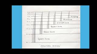 Atomic Spectrum  Atomic structure class 11 [upl. by Kovar]