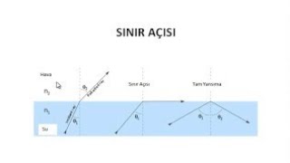 Fizik Optik Sınır Açısı Konu Anlatımı [upl. by Richardson]