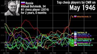 The history of the top chess players over time [upl. by Nerok]