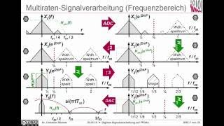 DSV Kap 111 Multiratensysteme [upl. by Lertsek755]