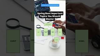 Spring Boot Important Topics  Interview Preparation  You Should Master java springboot spring [upl. by Gerrald651]