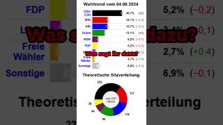 Die neusten Bundestags Wahlumfragen politics cdu afd [upl. by Aelc205]