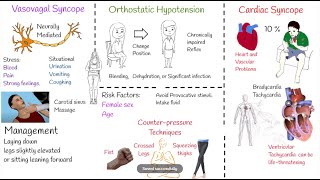 syncope  Fainting Symptoms Causes and management [upl. by Calvinna325]