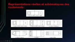 les roulements mécanique module  C4S4 cours 1 [upl. by Ahsiekar298]