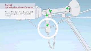 VSAT Tutorial  26 Components iDirect Modem 3100  Satellite Internet Connectivity [upl. by Aneba]