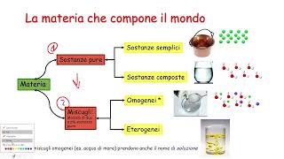 La materia sostanze e miscugli [upl. by Atnoled]