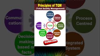 Principles Of TQM [upl. by Aneela11]