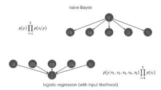 17 Probabilistic Graphical Models and Bayesian Networks [upl. by Susumu]