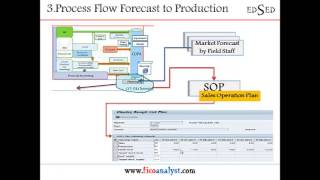 Plan Data from COPA Module to SOP [upl. by Freytag]