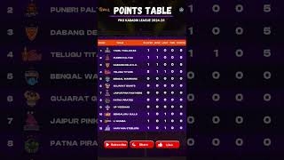 PKL Season 11 points table after Puneri Paltan vs Haryana Steelers match pkl11 shorts [upl. by Auqinot547]