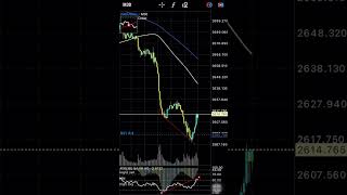 Divergence convergence rsi and OA frame m30 xauusd  king fibonaci forex trading trader [upl. by Judy]