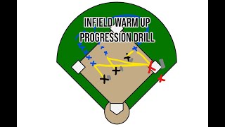 Softball Drills for Infielders  Infield Warm Up Progression Drill [upl. by Katherin]