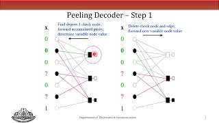 Information Theory and Coding Module5  LDPC Decoding [upl. by Niloc]