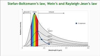 Stefan Boltzmann laws Wiens law and RayleighJeans law [upl. by Mount]