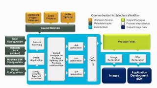 Getting Started with the Yocto Project  New Developer Screencast Tutorial [upl. by Kobe933]