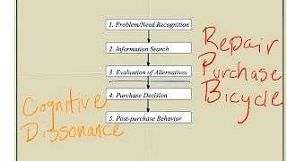 The Consumer Buying Process How Consumers Make Product Purchase Decisions [upl. by Tlaw]