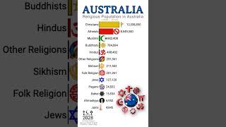 Religion Population in Australia🇦🇺 1900 to 2100  Religious Population Growth  Data Player [upl. by Noivart547]