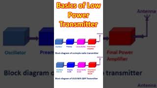 Basics of Low Power Transmitter [upl. by Leonid]