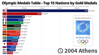 Olympic Medals Table  Top 15 Nations by Gold Medals  18962021 [upl. by Enneibaf]