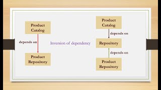 Understanding Dependency inversion in depth  Part 2 [upl. by Jaymie]