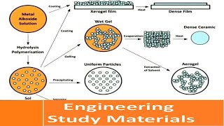 Sol Gel Process  Steps for Fabrication of Ceramic Matrix Composites  ENGINEERING STUDY MATERIALS [upl. by Ackler]