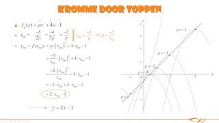 Vwo wiskunde B  Kromme door toppen [upl. by Ingrim]