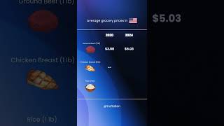 Food prices 2020 vs 2024 inflation foodprices shorts [upl. by Clementis]