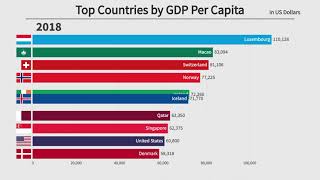 Top 10 Countries by GDP Per Capita 19602021 [upl. by Sivehc]