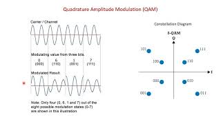 Quadrature Amplitude Modulation QAM Modulation and Constellation [upl. by Magee]