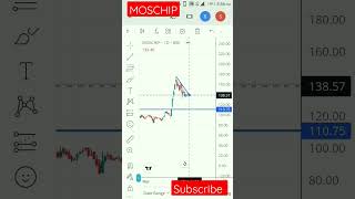 Moschip moschip share latest news niftyandbankniftyanalysisfortomorrow ytshorts shortsfeed [upl. by Suilmann817]