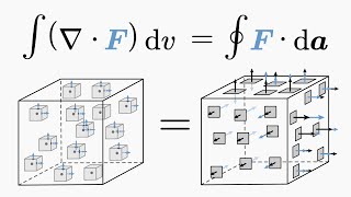 Gauss Divergence Theorem Get the DEEPEST Intuition [upl. by Rengaw6]