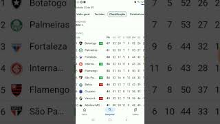 Tabela atualizada do campeonato brasileiro série a shortsdoyoutube [upl. by Iharas538]