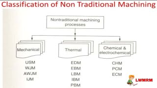 How unconventional machines operate What are NonConventional Machining Processes lwmrm [upl. by Cirdnek1]