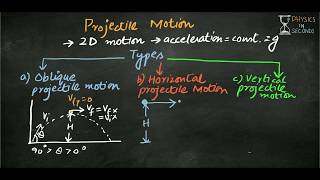 Projectile Motion and its types [upl. by Atteras]