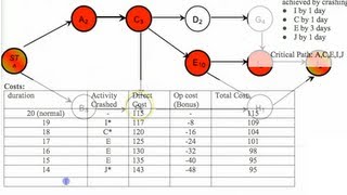 Project Acceleration  Activity Crashing  Project Management [upl. by Wernsman]