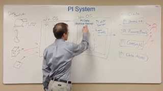 OSIsoft PI Basics Map of the PI System [upl. by Kingdon925]