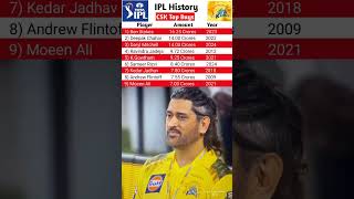 csk top buys in ipl history  csk top buys in ipl 2025 shorts ipl2025 msdhoni ytshots ipl [upl. by Atila]