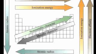 Rockin Electronegativity amp Ionization Energy [upl. by Esyned]