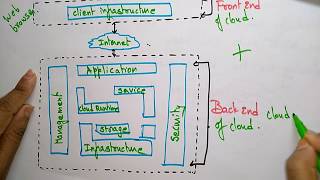 Cloud computing Architecture  Lec7  Bhanu Priya [upl. by Whiting]