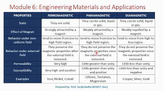 Ferromagnetic Paramagnetic and Diamagnetic materials Comparison [upl. by Nivrehs]