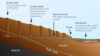 Iran Kariz ancient underground water plants كاريزها و فناوري باستاني آب در ايران [upl. by Mosnar]