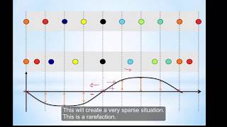 How to identify compressions and rarefactions in displacementdistance graphs in waves [upl. by Elin]