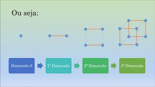 O que é a quarta dimensão  Cubismo  Futurismo  Expressionismo [upl. by Edijabab]