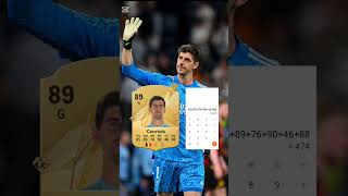 Rating Thibaut Courtois 🇧🇪 football edit courtois realmadrid belgium shorts laliga [upl. by Ahsinid]