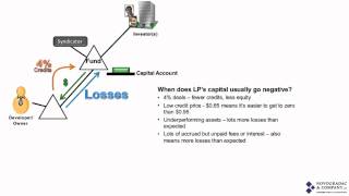 Negative LP Capital Account in an LIHTC Deal [upl. by Odella]