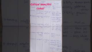 Complete cation analysis chart [upl. by Ancilin]