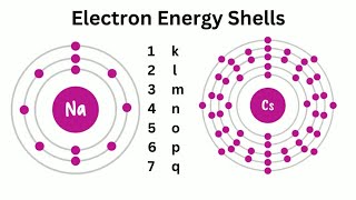 Number electrons and orbitals in each Energy Level [upl. by Nitram]