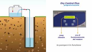 Pippohydro  Dry Control Quadro Elettrico per protezione pompa sommersa senza sonde di livello [upl. by Shane]