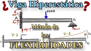 Viga Hiperestática Método de las Flexibilidades ✅️🤓🤯 [upl. by Gerhan]